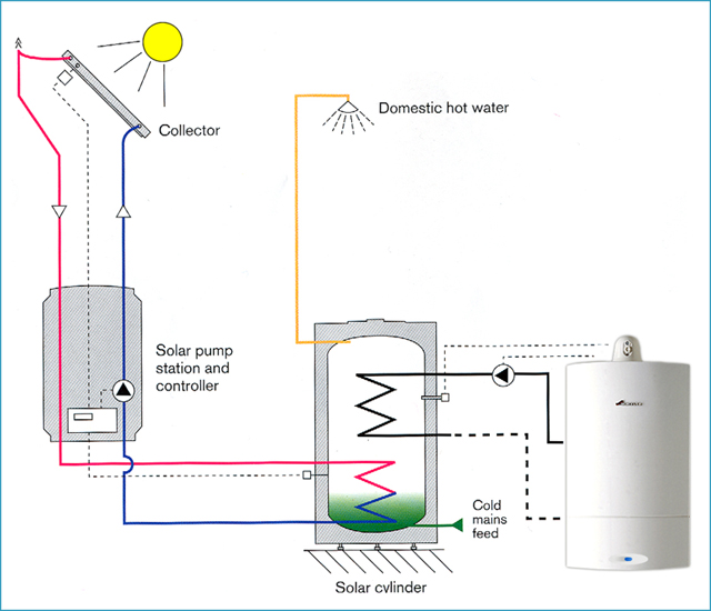 Solar heating for your home from WOW Heating in Grimsby, Lincolnshire.